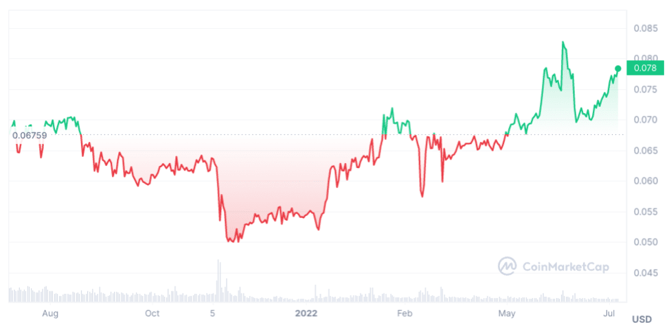 TRON price today, TRX to USD live price, marketcap and chart | CoinMarketCap