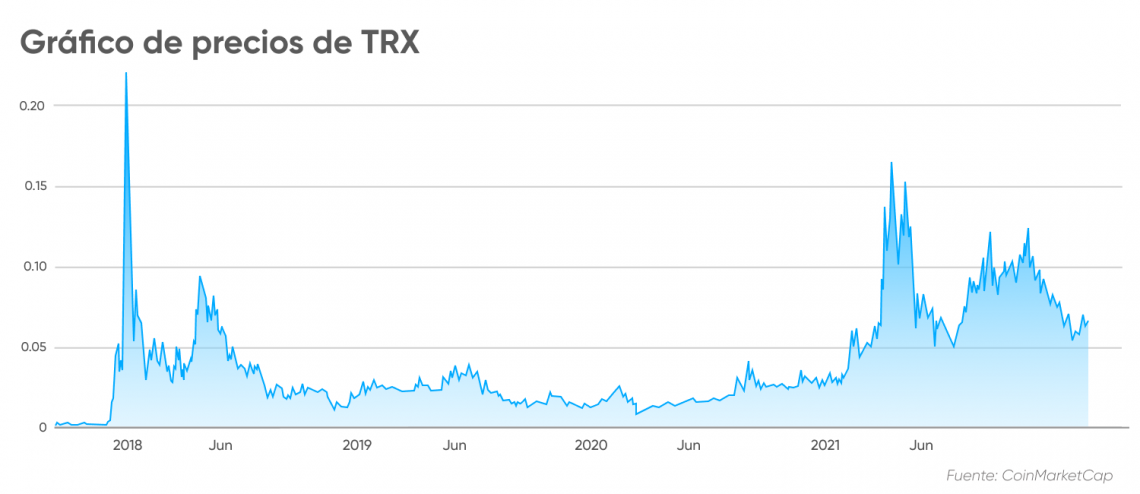 TRON price today, TRX to USD live price, marketcap and chart | CoinMarketCap