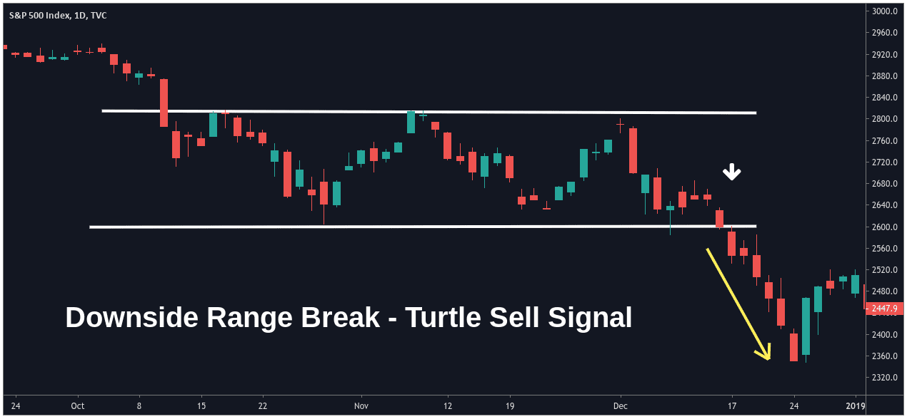 Turtle trading - breakout system, Technical Analysis Scanner