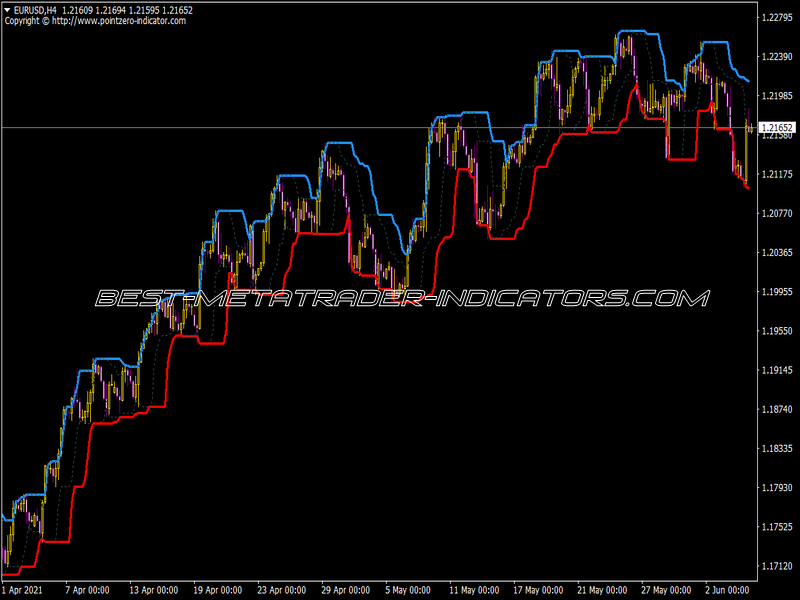 The Turtle Trading Channel – 4xone