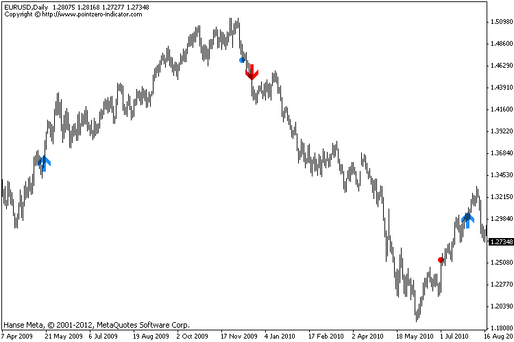 MT4 Turtle Trading Channel Indicator (Scanner)