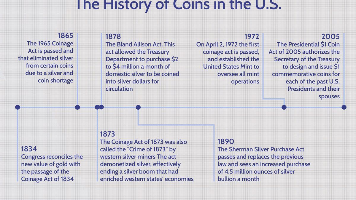 History of banknotes and coin