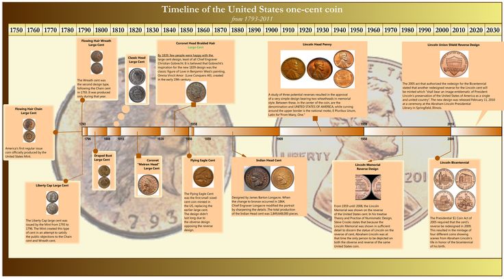 History of the Penny - ModernCoinMart