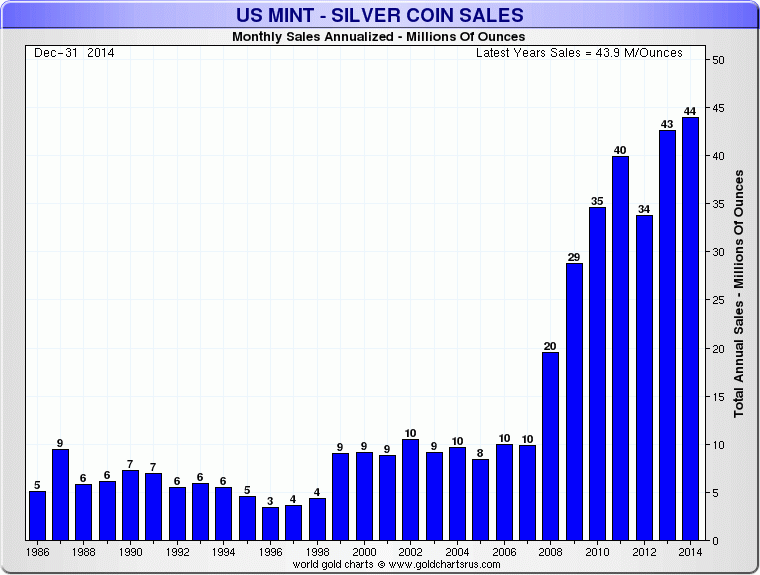 Slower US Mint Sales Are Keeping Coin Premiums Low | SchiffGold