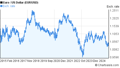 US Dollar to Euro Exchange Rate Chart | Xe