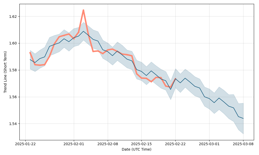 US Dollar to Australian Dollar Exchange Rate