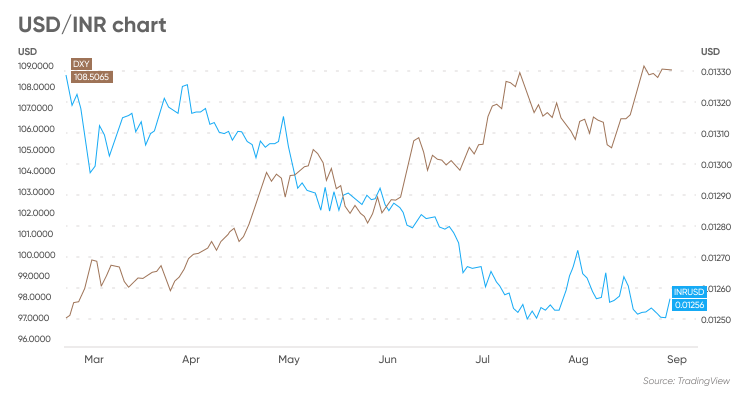 USD INR Historical Exchange Rate