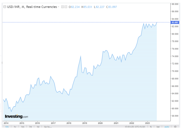 1 US Dollar To Indian Rupee Today And In | USD To INR History ( To ) - Forbes India