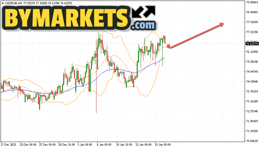 USD TO RUB TODAY AND FORECAST TOMORROW, MONTH, , 