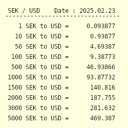 USD to SEK Exchange Rate History for 