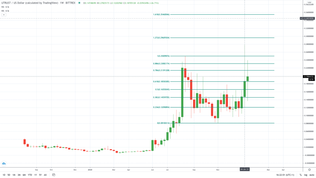 UTRUST Price Today - UTK Price Chart & Market Cap | CoinCodex