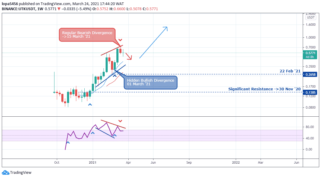 Utrust Price Prediction | Is UTK a Good Investment?