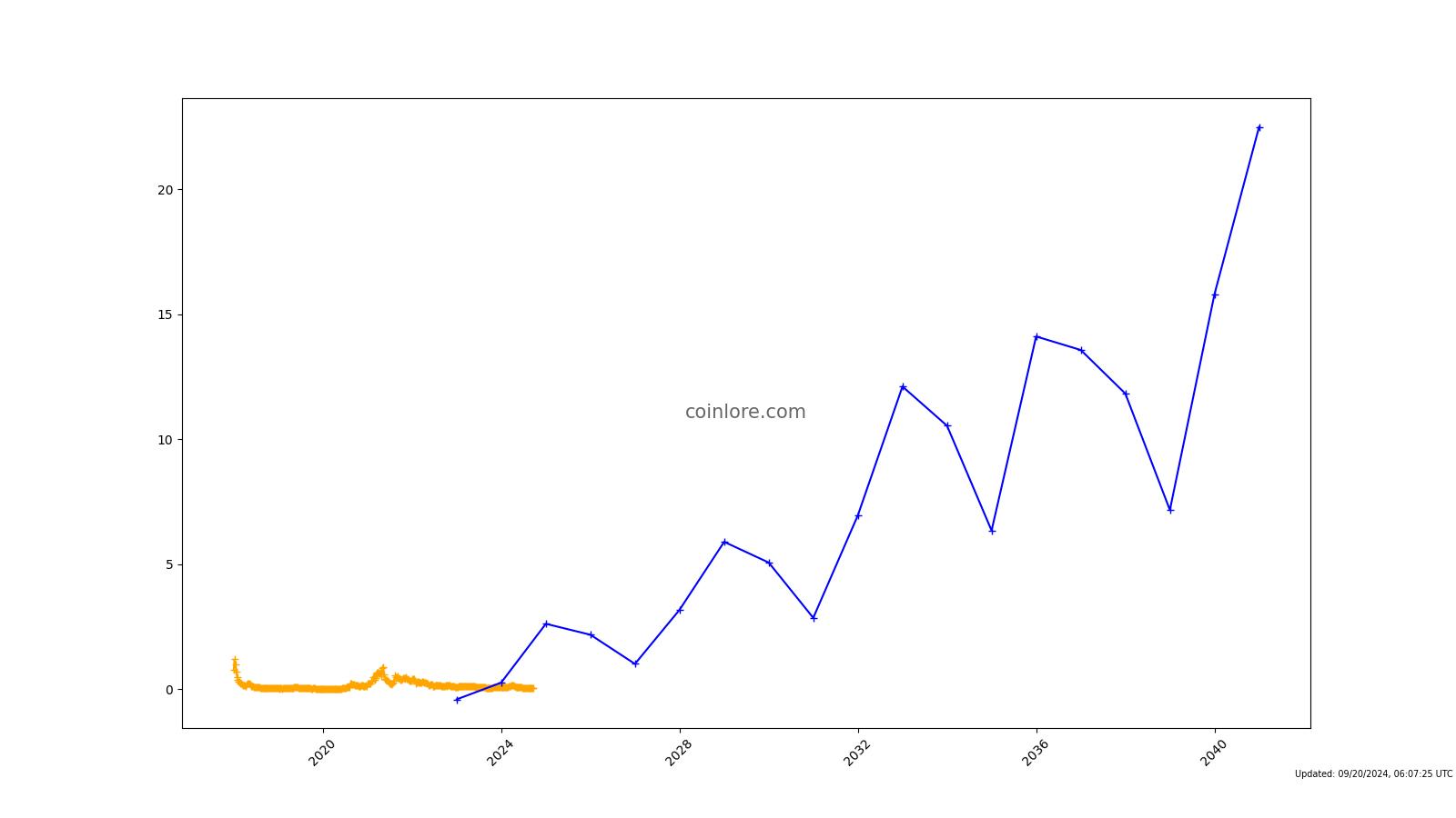 UTK Price Analysis January - CoinCodeCap