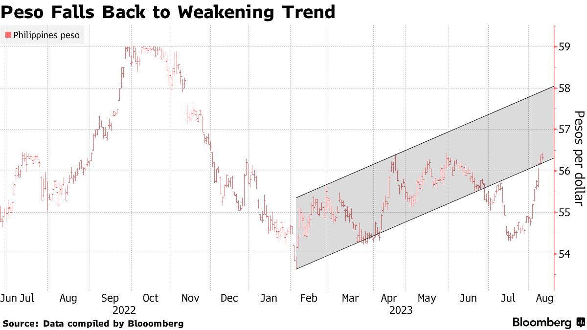 Philippine Peso to US Dollar (PHP to USD) — Currency Exchange Rate, Convert, Chart