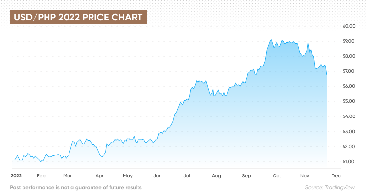 Currency Converter: Exchange Rate Calculator EUR ⇆ USD PHP to EUR