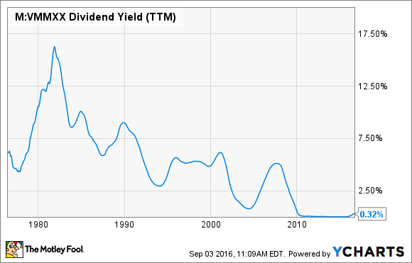 Vanguard Mutual Fund Profile | Vanguard