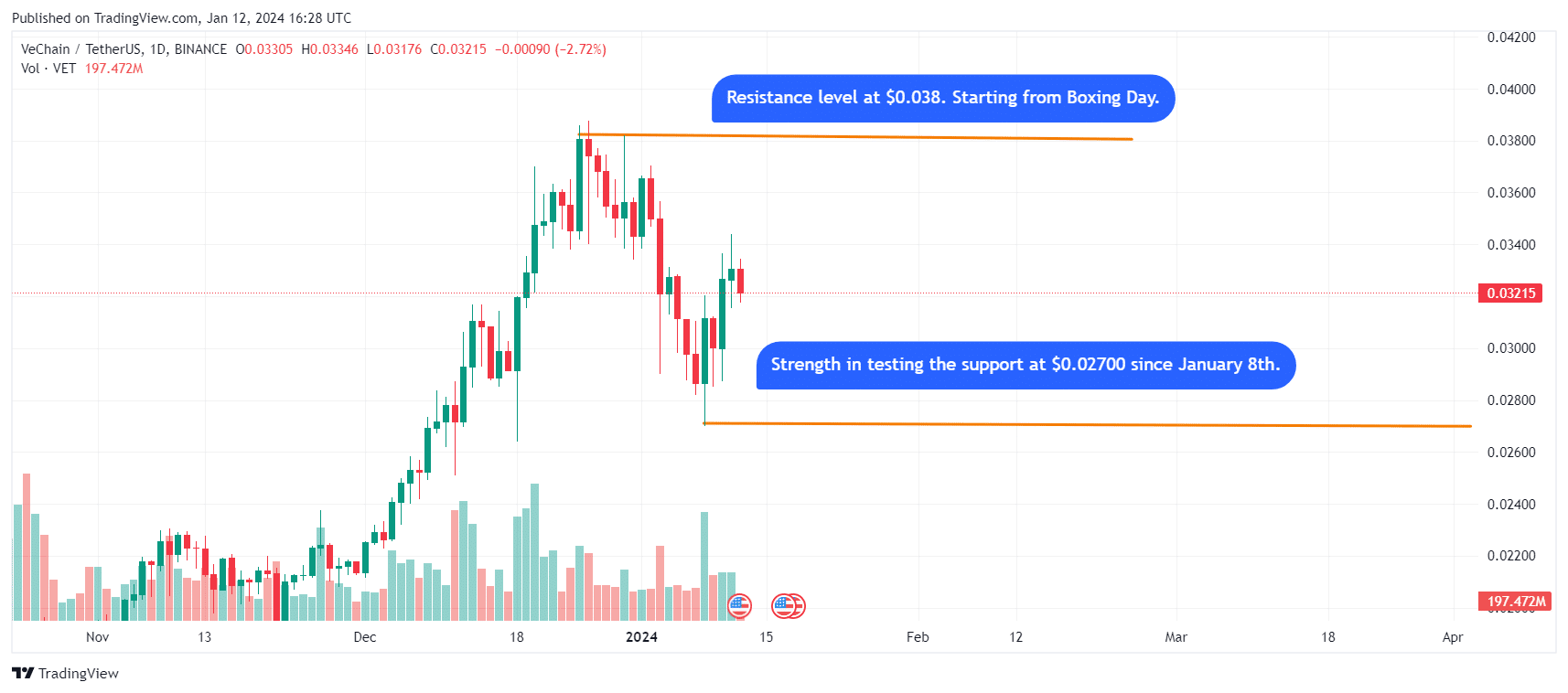 VeChain (VET) Price Prediction - 