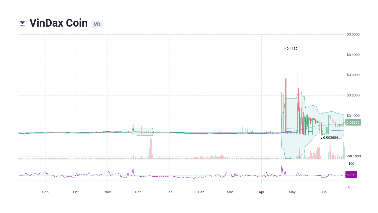 VinDax Coin (VD) ICO Rating, Reviews and Details | ICOholder