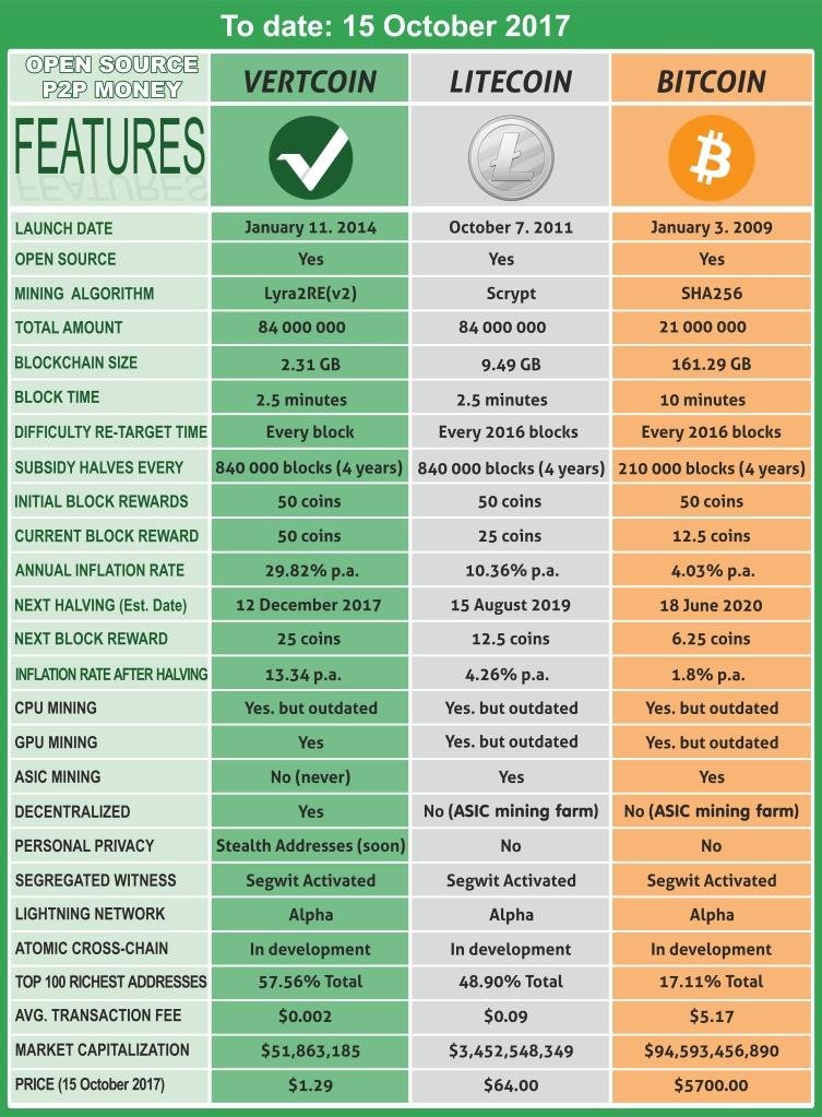 Vertcoin VTC to Bitcoin BTC Exchange / Buy & Sell Bitcoin / HitBTC