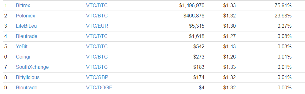 Convert 5 VTC to BTC (5 Vertcoin to Bitcoin)