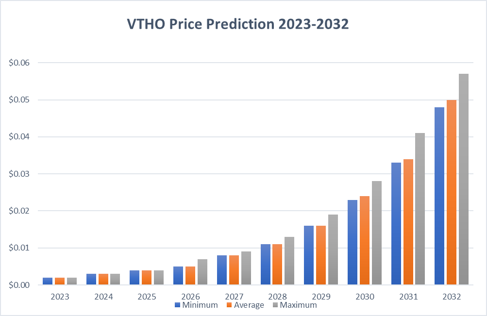 VeThor Token Price Prediction