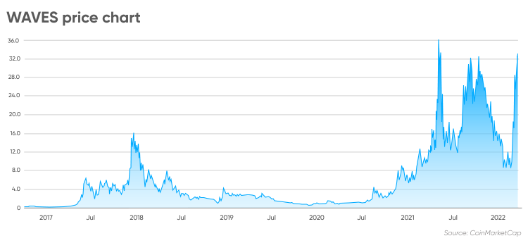 Waves (WAVES) live coin price, charts, markets & liquidity