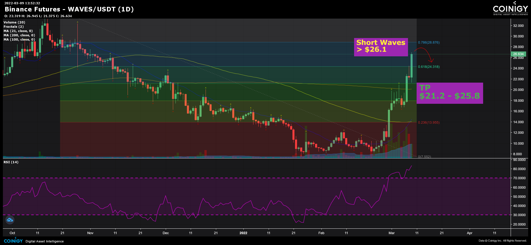 Convert 1 USDT to WAVES (1 Tether to Waves)