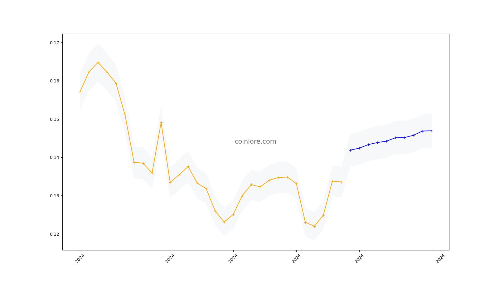 WazirX Price Prediction ,, Is WRX A Good Investment?