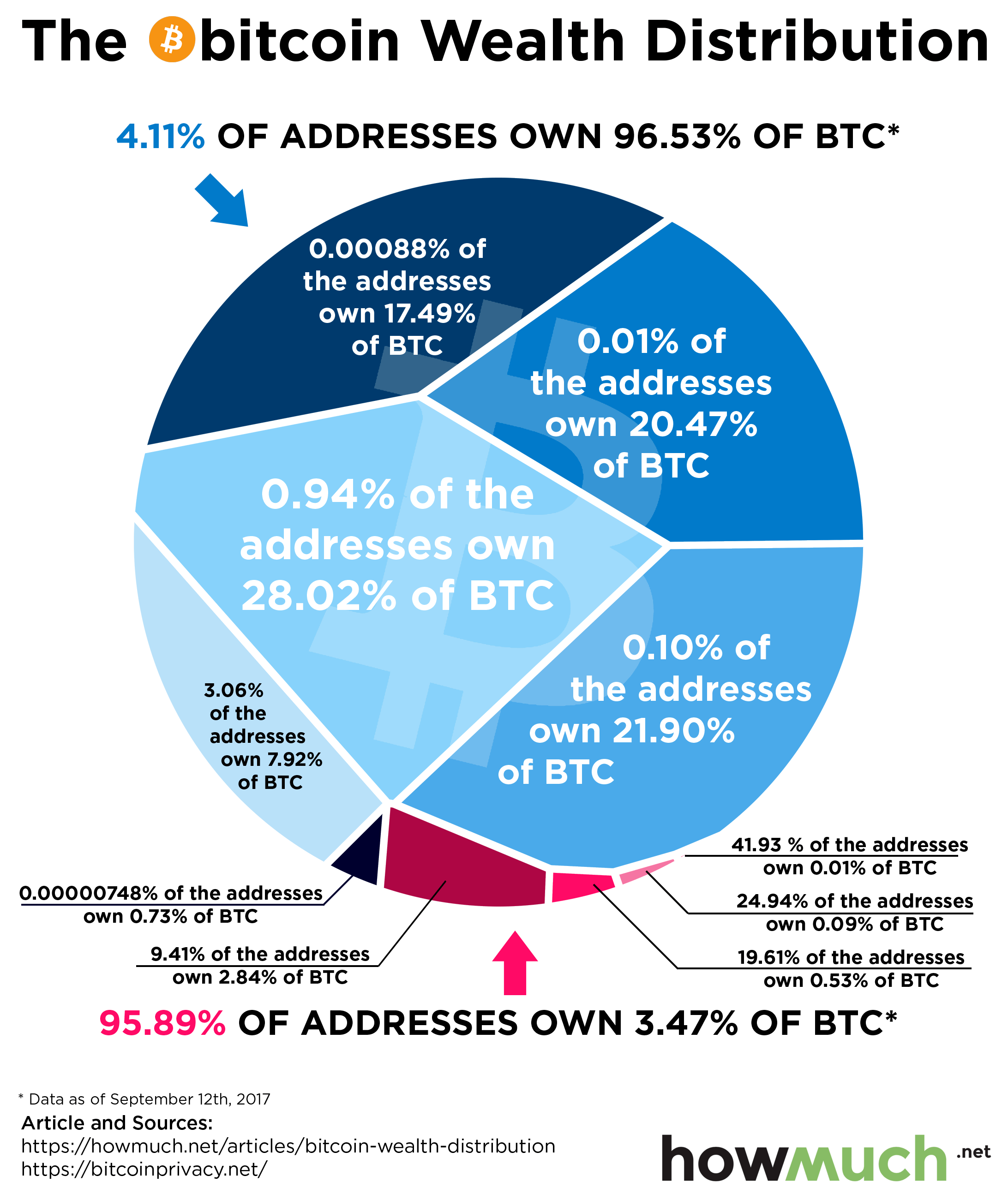 Crypto study: Which country has the most bankless billionaires? - International Accounting Bulletin