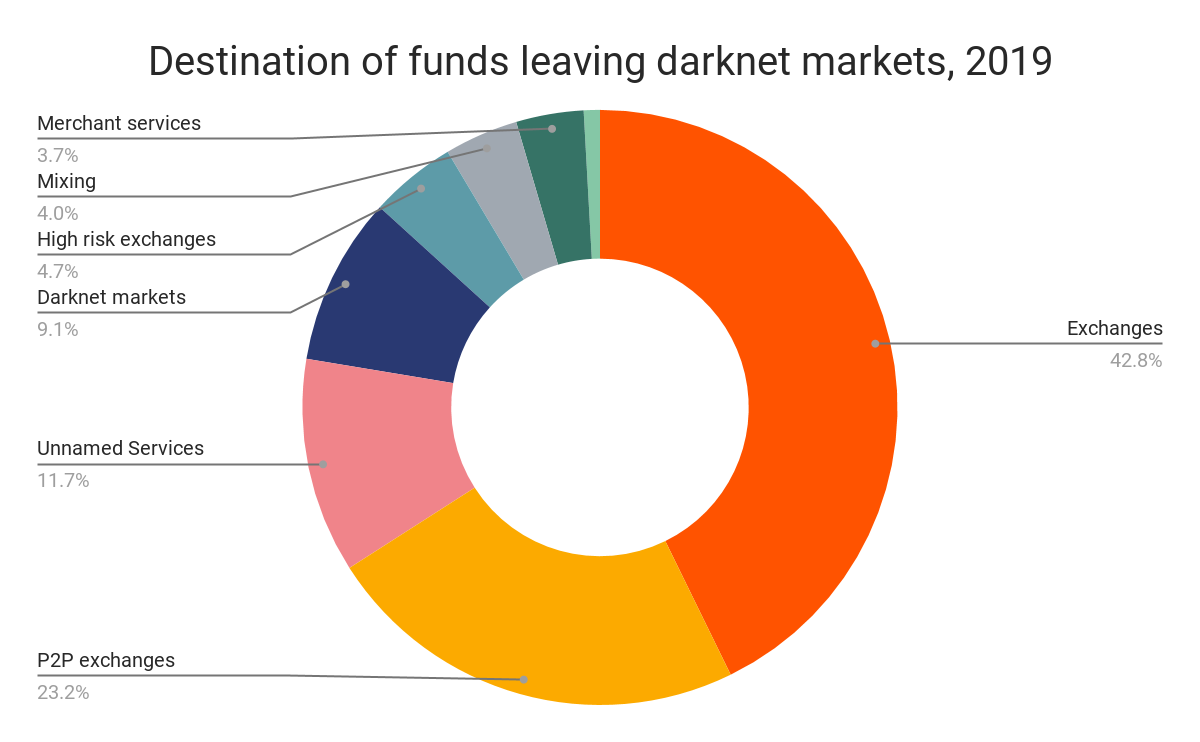 How Are the Silk Road, the Dark Web and Bitcoin Connected? | CoinMarketCap