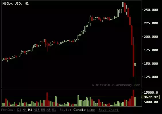 How to Navigate a Crypto Crash - NerdWallet