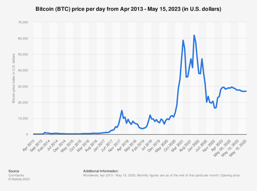 Crypto market reccession effect impact loss dip invest buy layoffs firing