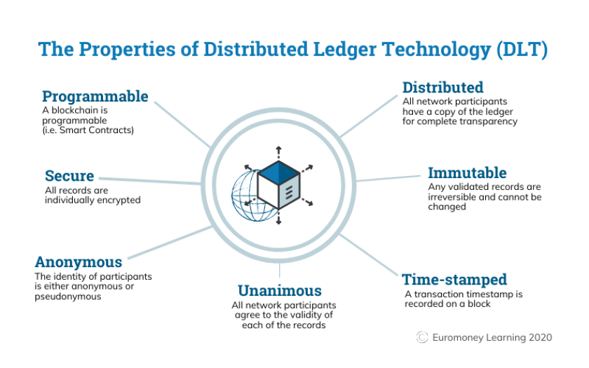 Blockchain & Distributed Ledger Technology (DLT)