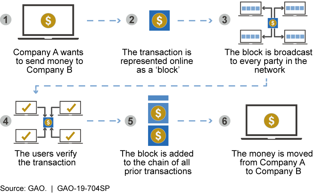 Blockchain and Distributed Ledger Technology (DLT) - GeeksforGeeks