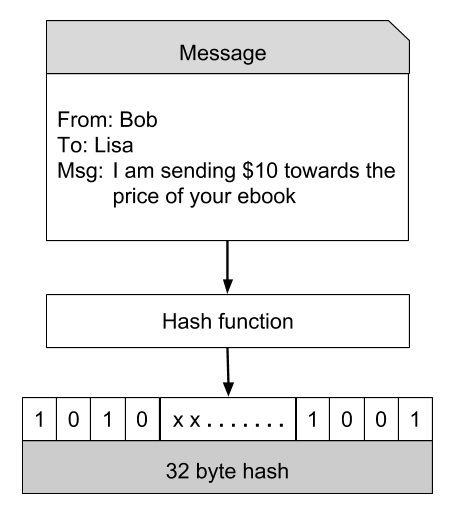 Bitcoin Hash Functions Explained - CoinDesk