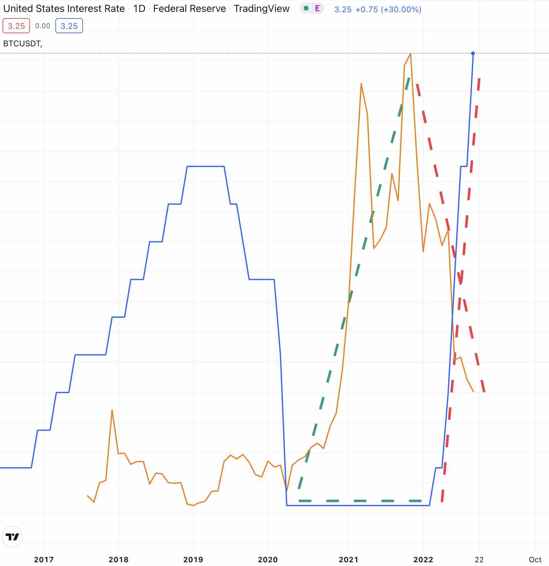 Bitcoin Lending Platforms: Best BTC Interest Rates 