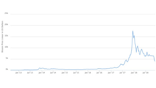 Bitcoin’s Price History ( – , $) - GlobalData