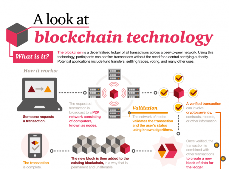 What is a Blockchain & How Does it Work? | Brave