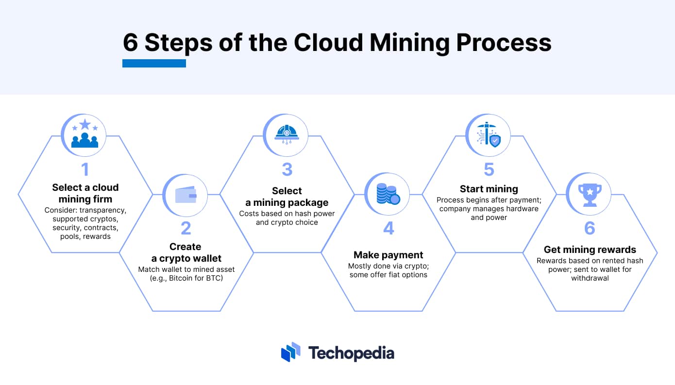 What is cloud mining in cryptocurrency, and how does it work? - AI Chat - Glarity