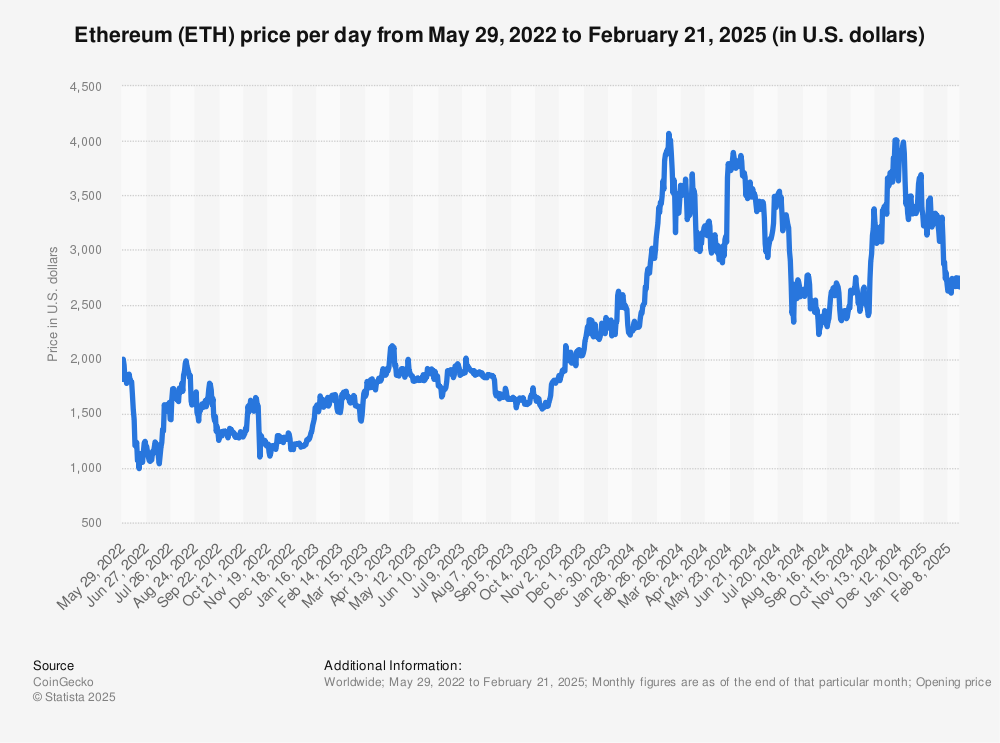 Ethereum Price: Live ETH/USD Price in 