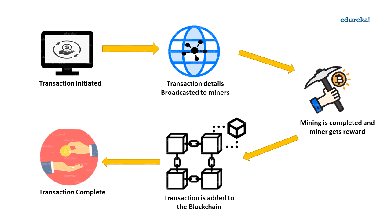 What is Mining in Cryptocurrency World?