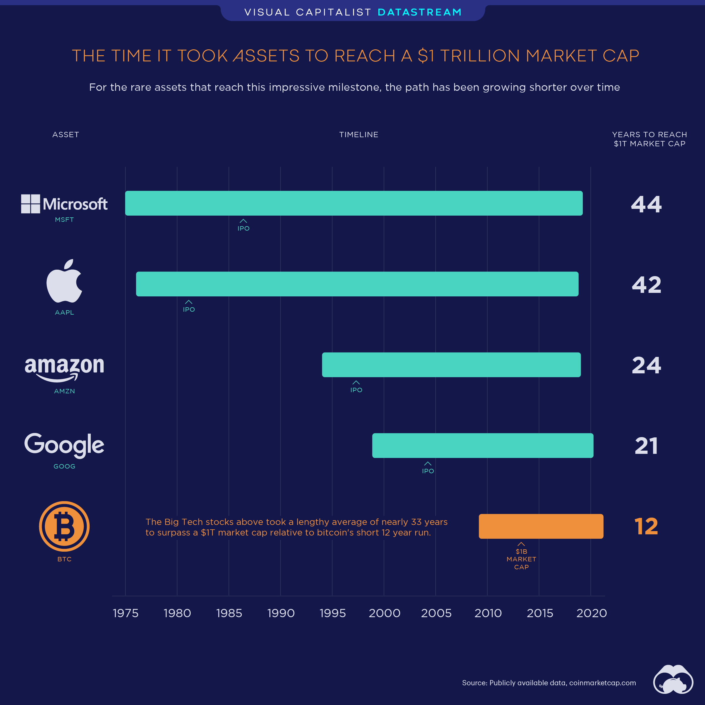 Bitcoin Market Cap