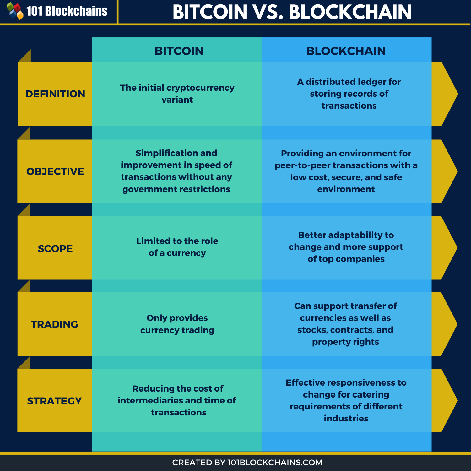 What is the Difference Between Blockchain And Bitcoin? | Bernard Marr