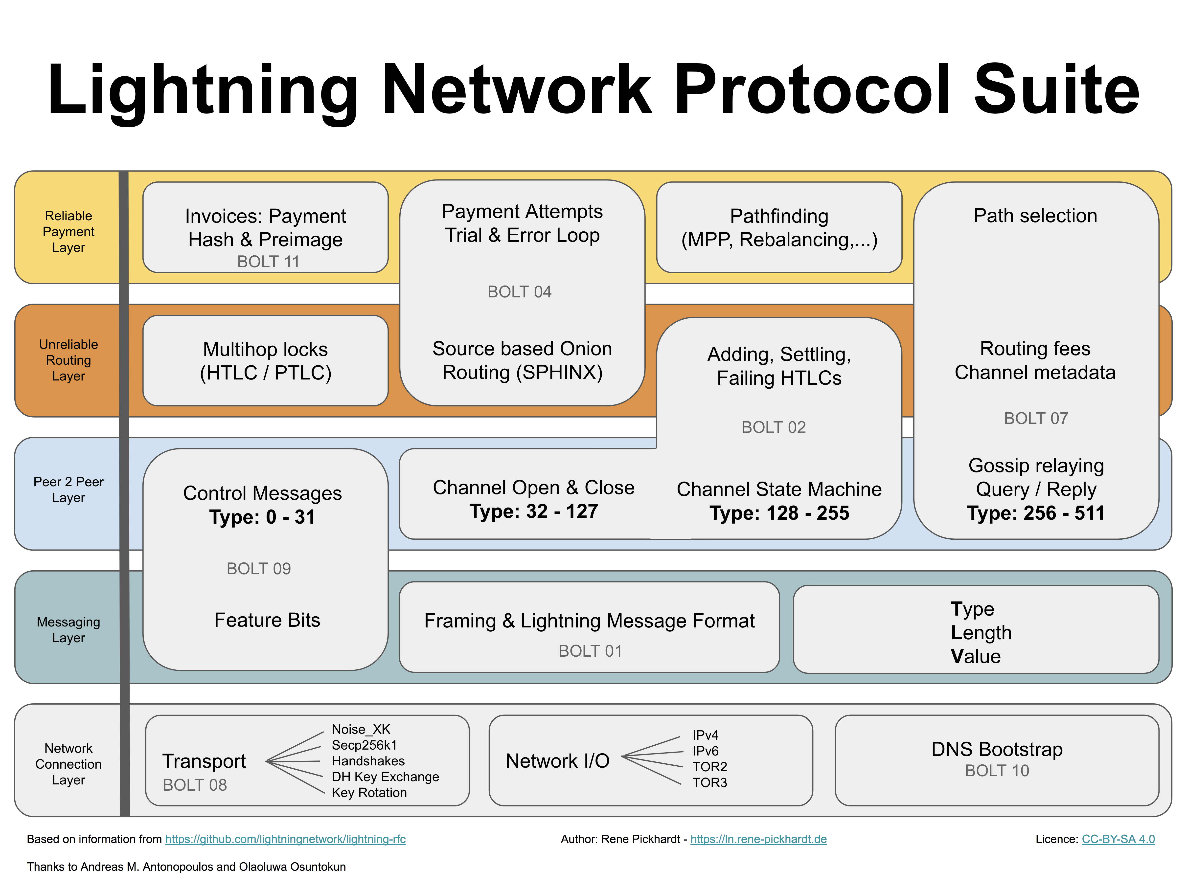 The Bitcoin Lightning Network | NYDIG