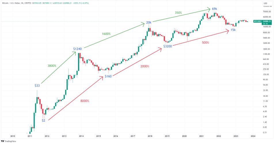 Bitcoin price prediction & forecast / - 