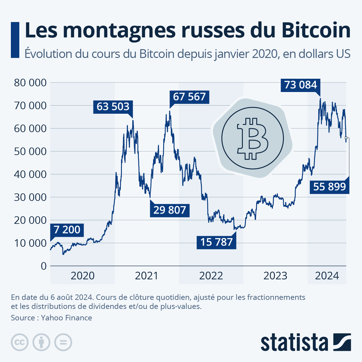 Bitcoin Price History Chart (, to )