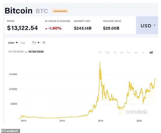 Bitcoin price history Feb 29, | Statista