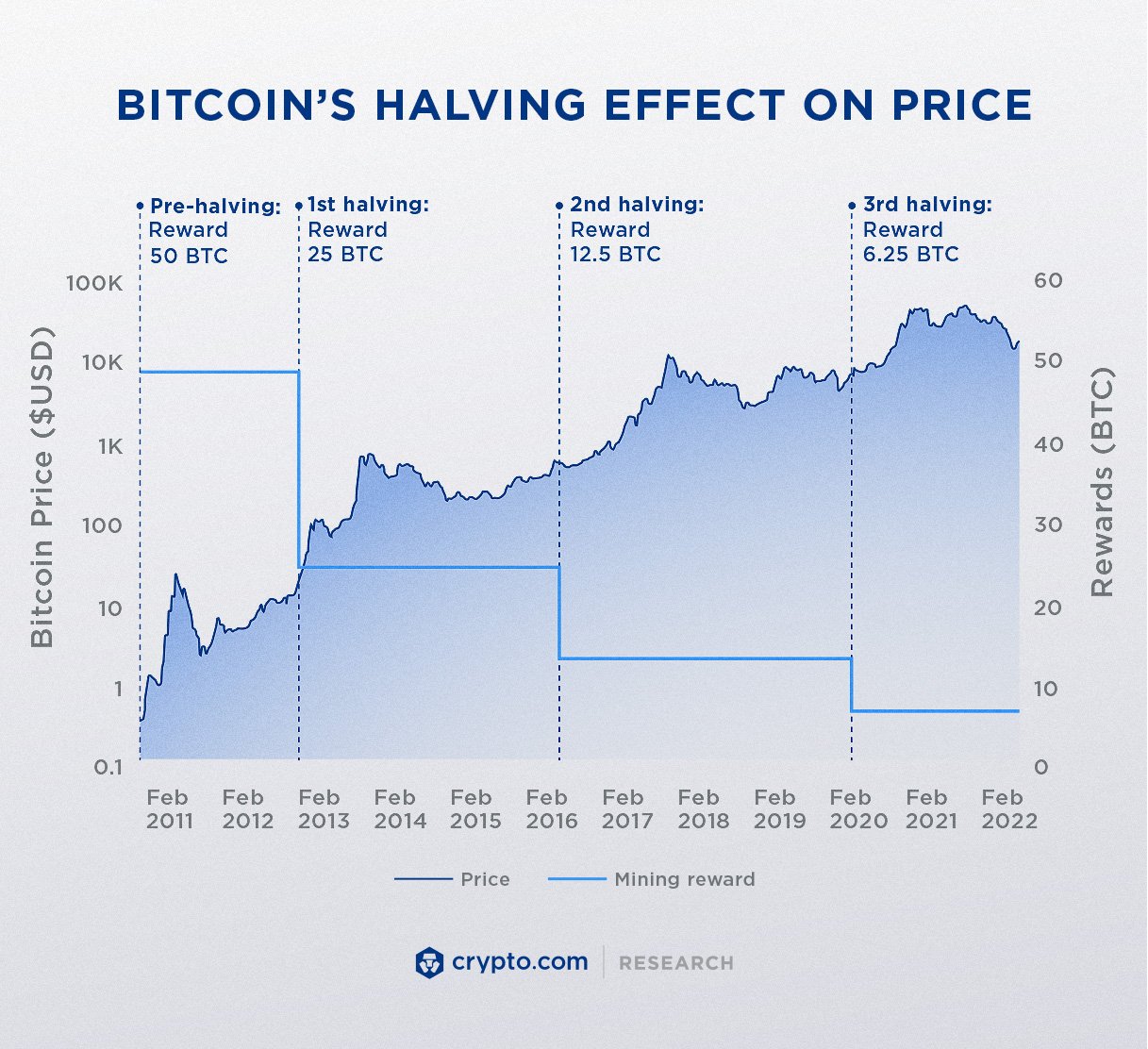 How the ‘Halving’ Could Impact Bitcoin