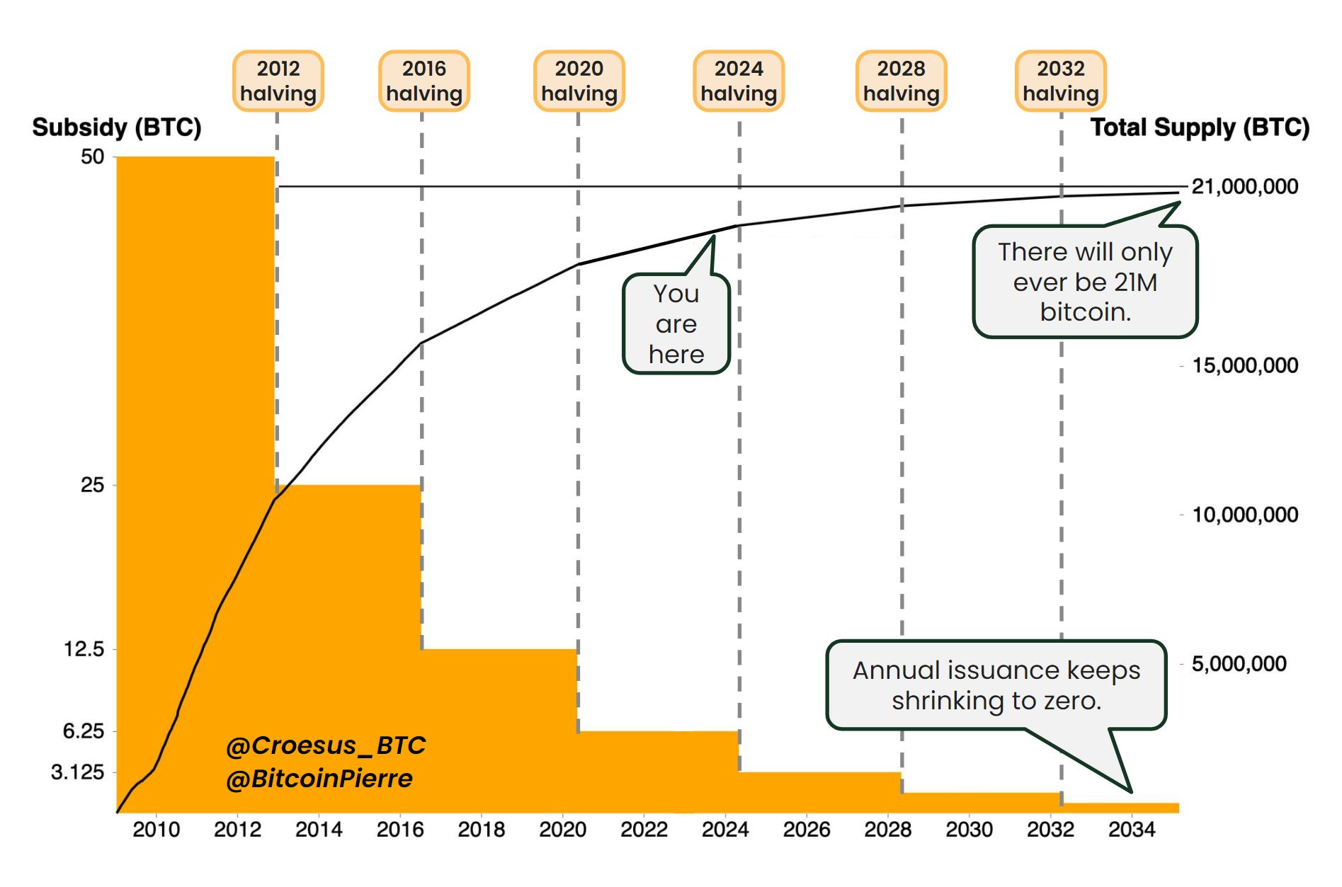 How the halving could impact bitcoin’s price - Blockworks