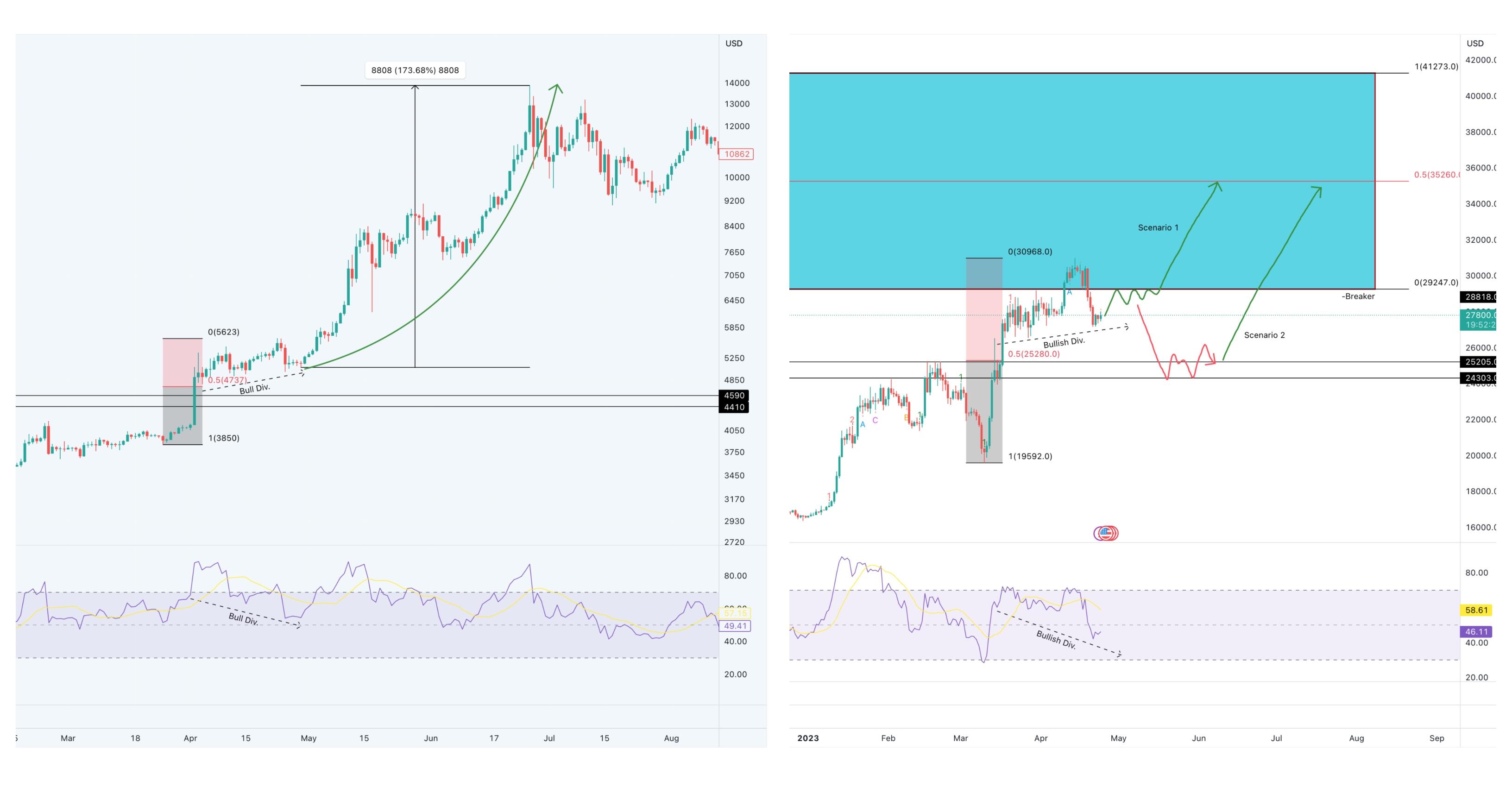 Bitcoin Has Erased Over 45% of Sell-Off in Just 7 Weeks - CoinDesk